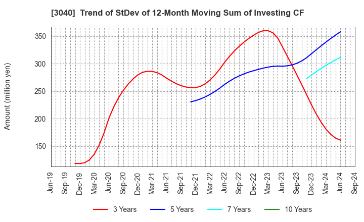 3040 SOLITON SYSTEMS K.K.: Trend of StDev of 12-Month Moving Sum of Investing CF