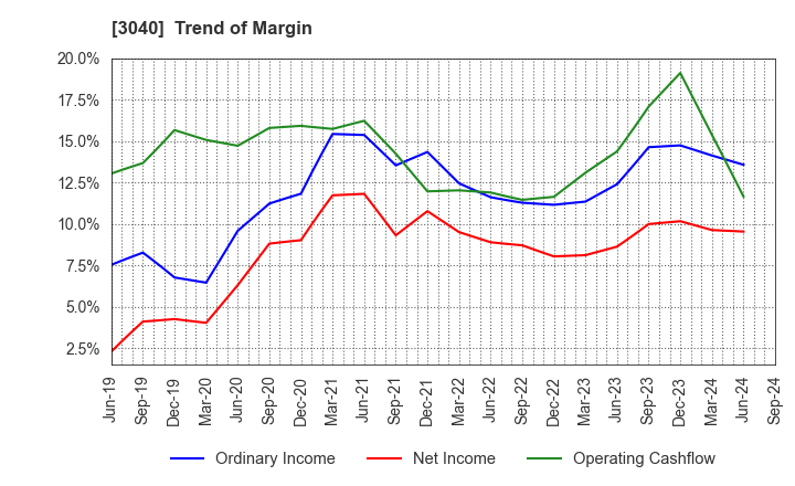 3040 SOLITON SYSTEMS K.K.: Trend of Margin