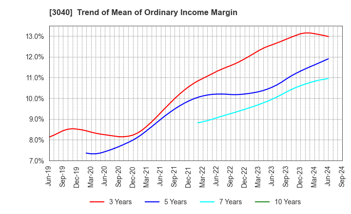 3040 SOLITON SYSTEMS K.K.: Trend of Mean of Ordinary Income Margin