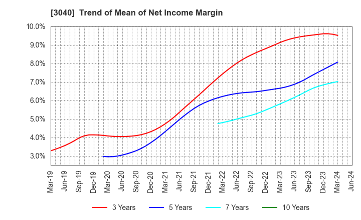 3040 SOLITON SYSTEMS K.K.: Trend of Mean of Net Income Margin