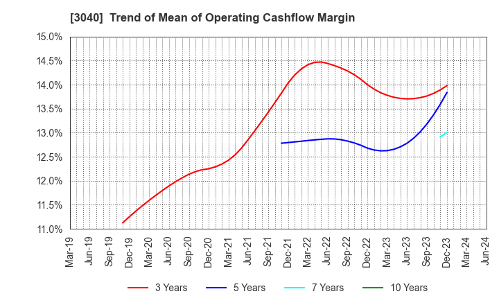 3040 SOLITON SYSTEMS K.K.: Trend of Mean of Operating Cashflow Margin