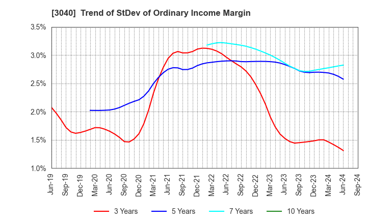 3040 SOLITON SYSTEMS K.K.: Trend of StDev of Ordinary Income Margin