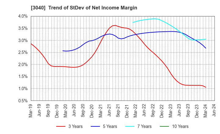 3040 SOLITON SYSTEMS K.K.: Trend of StDev of Net Income Margin