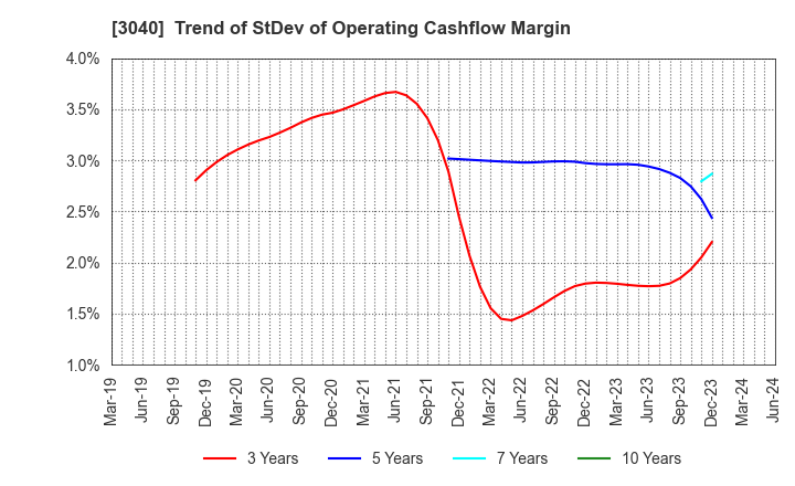 3040 SOLITON SYSTEMS K.K.: Trend of StDev of Operating Cashflow Margin