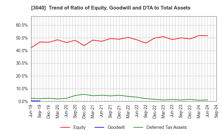 3040 SOLITON SYSTEMS K.K.: Trend of Ratio of Equity, Goodwill and DTA to Total Assets