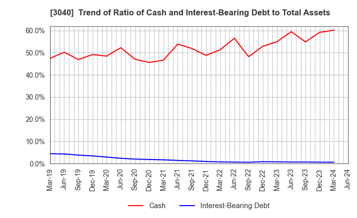 3040 SOLITON SYSTEMS K.K.: Trend of Ratio of Cash and Interest-Bearing Debt to Total Assets