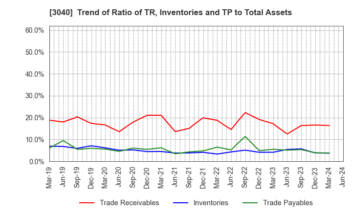 3040 SOLITON SYSTEMS K.K.: Trend of Ratio of TR, Inventories and TP to Total Assets