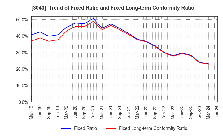 3040 SOLITON SYSTEMS K.K.: Trend of Fixed Ratio and Fixed Long-term Conformity Ratio