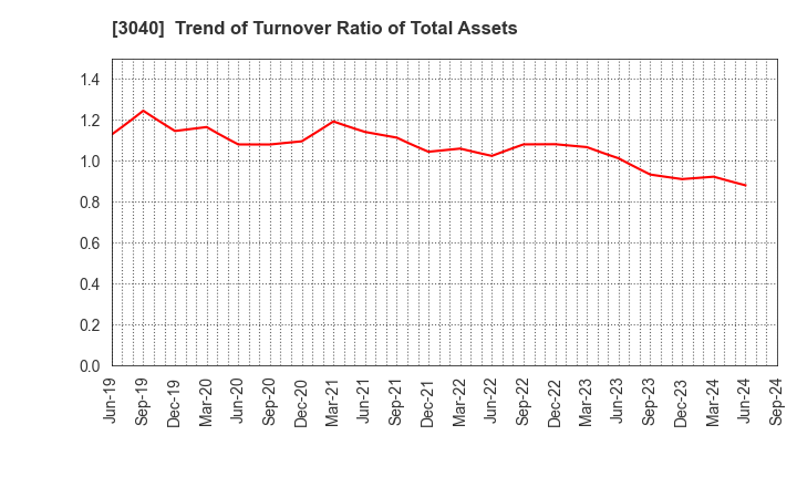 3040 SOLITON SYSTEMS K.K.: Trend of Turnover Ratio of Total Assets