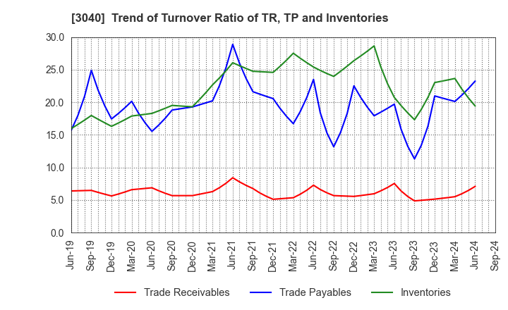 3040 SOLITON SYSTEMS K.K.: Trend of Turnover Ratio of TR, TP and Inventories