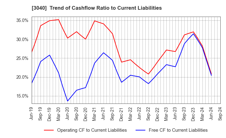 3040 SOLITON SYSTEMS K.K.: Trend of Cashflow Ratio to Current Liabilities