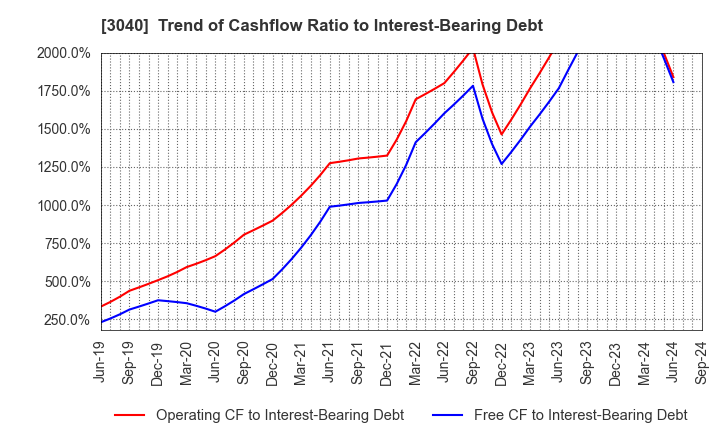 3040 SOLITON SYSTEMS K.K.: Trend of Cashflow Ratio to Interest-Bearing Debt