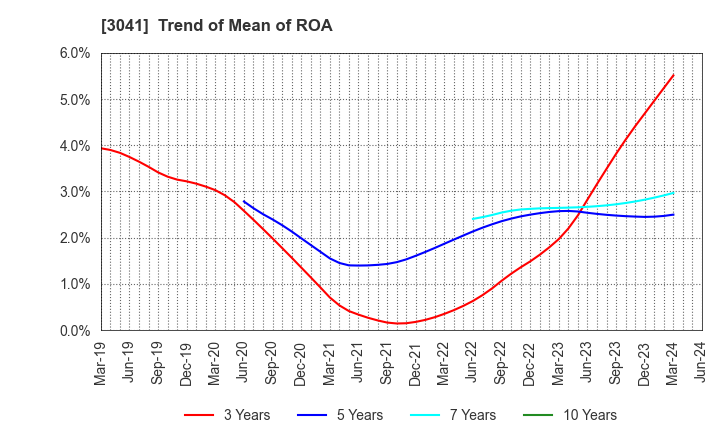 3041 Beauty Kadan Holdings Co., Ltd.: Trend of Mean of ROA