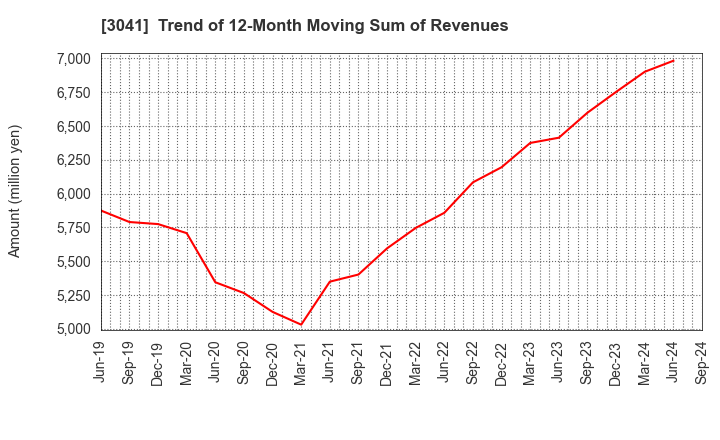 3041 Beauty Kadan Holdings Co., Ltd.: Trend of 12-Month Moving Sum of Revenues