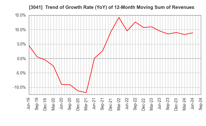 3041 Beauty Kadan Holdings Co., Ltd.: Trend of Growth Rate (YoY) of 12-Month Moving Sum of Revenues