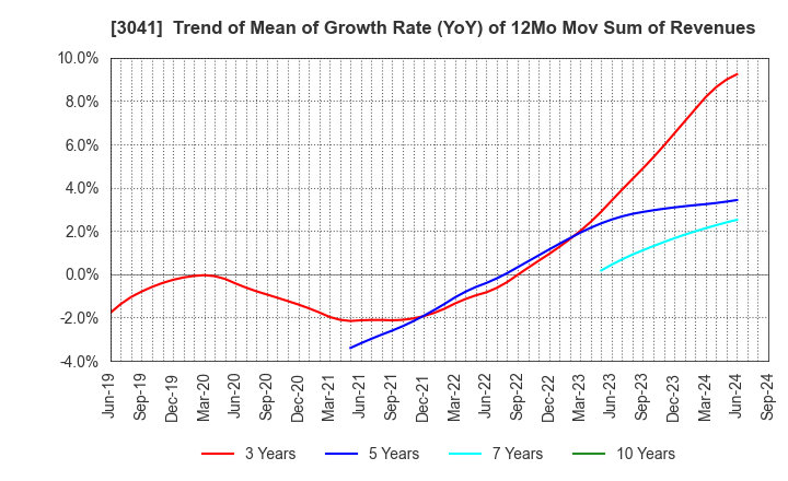 3041 Beauty Kadan Holdings Co., Ltd.: Trend of Mean of Growth Rate (YoY) of 12Mo Mov Sum of Revenues