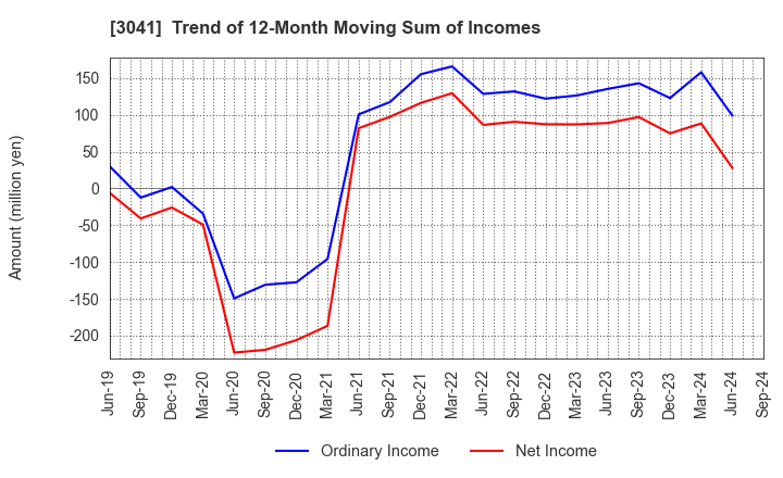 3041 Beauty Kadan Holdings Co., Ltd.: Trend of 12-Month Moving Sum of Incomes