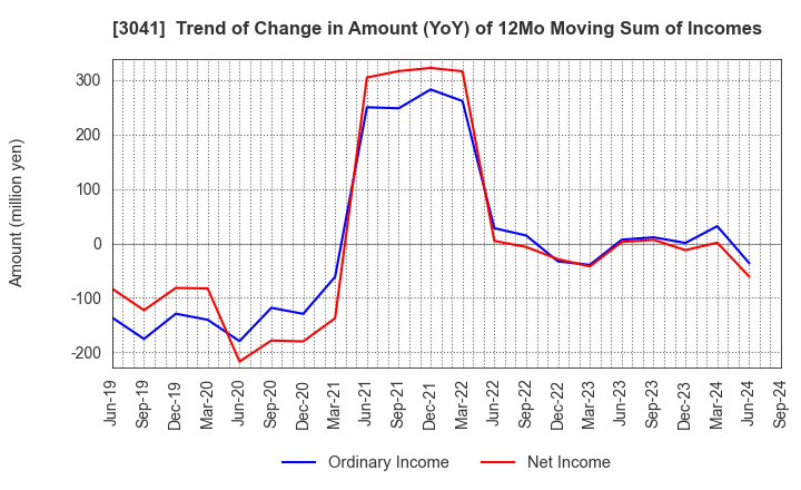 3041 Beauty Kadan Holdings Co., Ltd.: Trend of Change in Amount (YoY) of 12Mo Moving Sum of Incomes