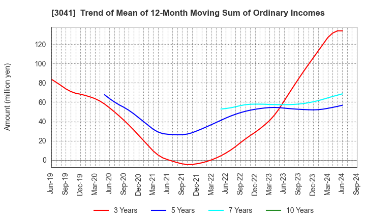 3041 Beauty Kadan Holdings Co., Ltd.: Trend of Mean of 12-Month Moving Sum of Ordinary Incomes