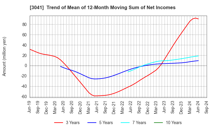 3041 Beauty Kadan Holdings Co., Ltd.: Trend of Mean of 12-Month Moving Sum of Net Incomes