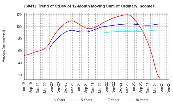 3041 Beauty Kadan Holdings Co., Ltd.: Trend of StDev of 12-Month Moving Sum of Ordinary Incomes