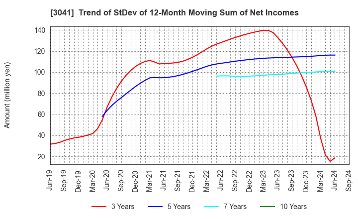 3041 Beauty Kadan Holdings Co., Ltd.: Trend of StDev of 12-Month Moving Sum of Net Incomes