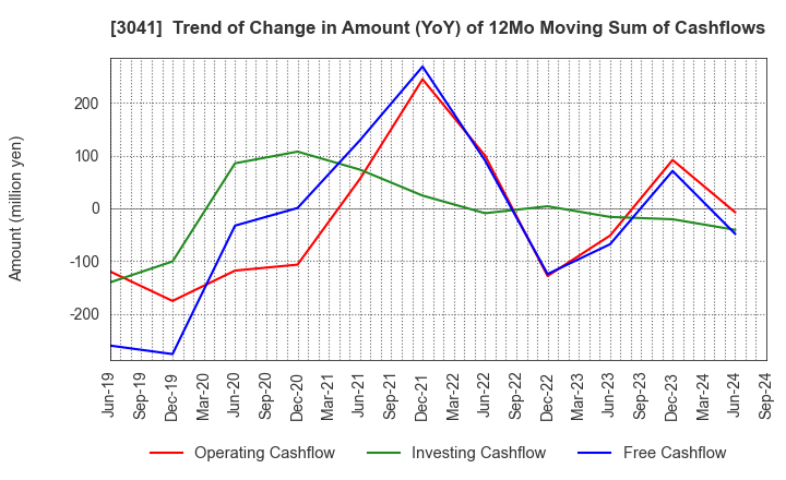 3041 Beauty Kadan Holdings Co., Ltd.: Trend of Change in Amount (YoY) of 12Mo Moving Sum of Cashflows