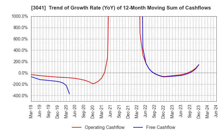 3041 Beauty Kadan Holdings Co., Ltd.: Trend of Growth Rate (YoY) of 12-Month Moving Sum of Cashflows