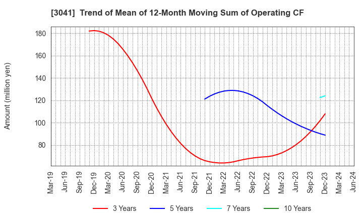 3041 Beauty Kadan Holdings Co., Ltd.: Trend of Mean of 12-Month Moving Sum of Operating CF