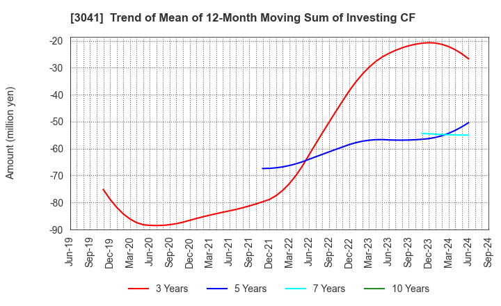 3041 Beauty Kadan Holdings Co., Ltd.: Trend of Mean of 12-Month Moving Sum of Investing CF