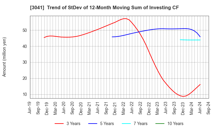 3041 Beauty Kadan Holdings Co., Ltd.: Trend of StDev of 12-Month Moving Sum of Investing CF