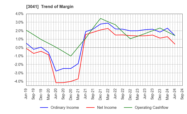 3041 Beauty Kadan Holdings Co., Ltd.: Trend of Margin