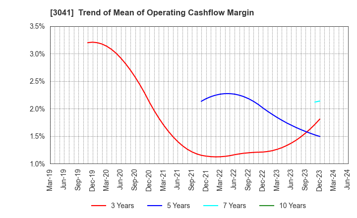 3041 Beauty Kadan Holdings Co., Ltd.: Trend of Mean of Operating Cashflow Margin
