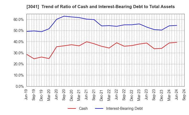 3041 Beauty Kadan Holdings Co., Ltd.: Trend of Ratio of Cash and Interest-Bearing Debt to Total Assets