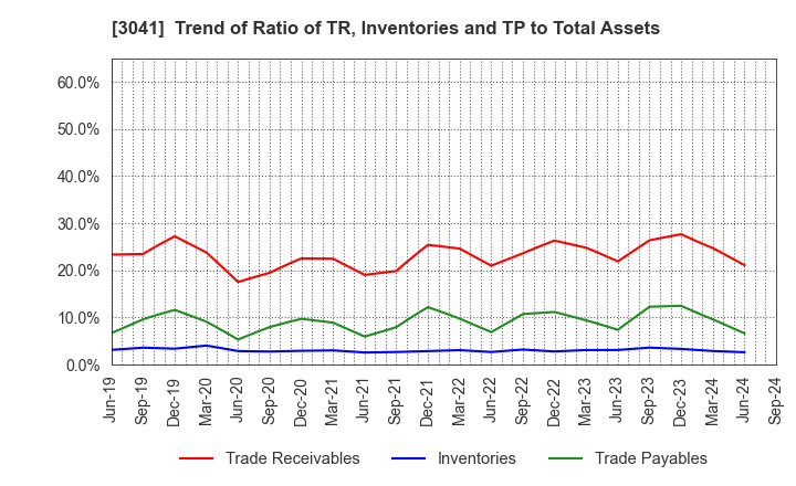 3041 Beauty Kadan Holdings Co., Ltd.: Trend of Ratio of TR, Inventories and TP to Total Assets