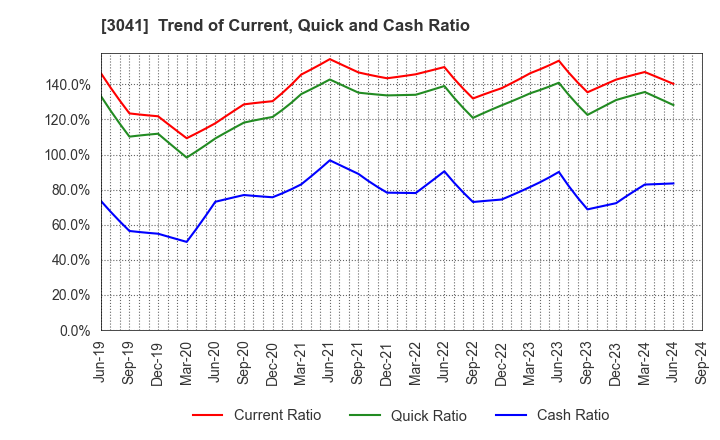 3041 Beauty Kadan Holdings Co., Ltd.: Trend of Current, Quick and Cash Ratio