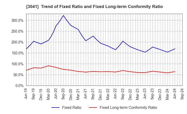 3041 Beauty Kadan Holdings Co., Ltd.: Trend of Fixed Ratio and Fixed Long-term Conformity Ratio