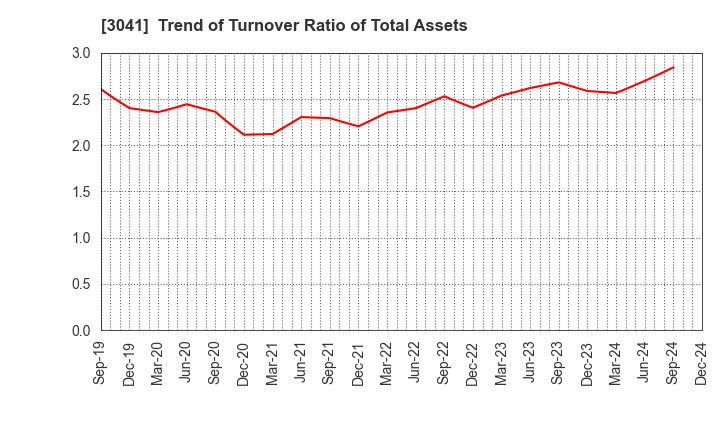 3041 Beauty Kadan Holdings Co., Ltd.: Trend of Turnover Ratio of Total Assets