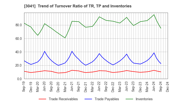 3041 Beauty Kadan Holdings Co., Ltd.: Trend of Turnover Ratio of TR, TP and Inventories