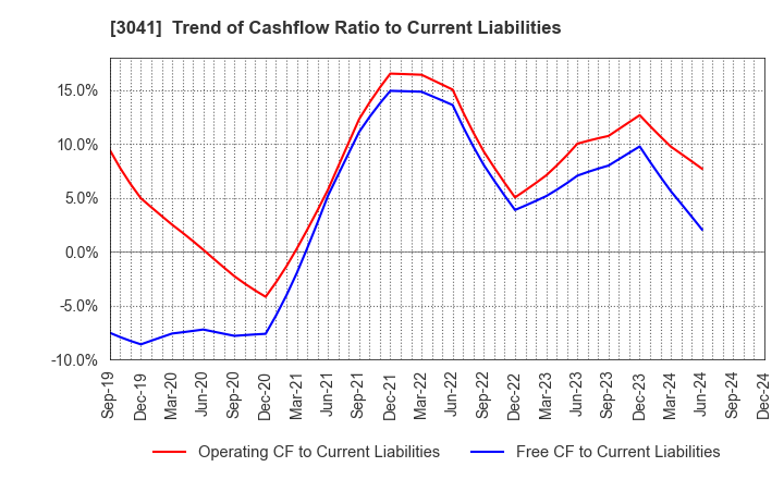 3041 Beauty Kadan Holdings Co., Ltd.: Trend of Cashflow Ratio to Current Liabilities