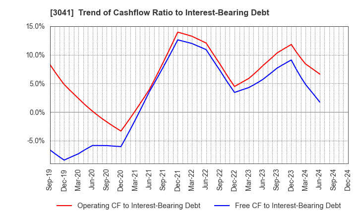 3041 Beauty Kadan Holdings Co., Ltd.: Trend of Cashflow Ratio to Interest-Bearing Debt