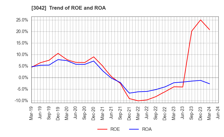 3042 SecuAvail Inc.: Trend of ROE and ROA