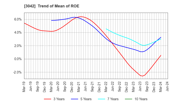 3042 SecuAvail Inc.: Trend of Mean of ROE