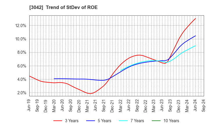 3042 SecuAvail Inc.: Trend of StDev of ROE