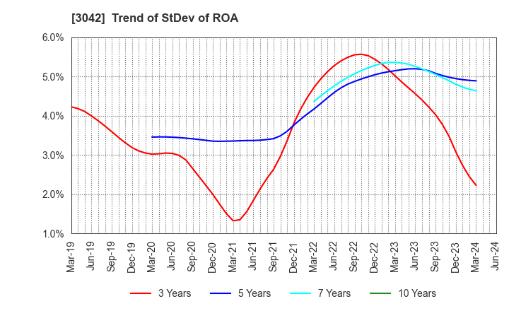 3042 SecuAvail Inc.: Trend of StDev of ROA