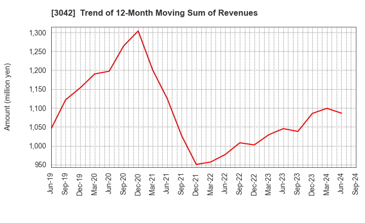 3042 SecuAvail Inc.: Trend of 12-Month Moving Sum of Revenues