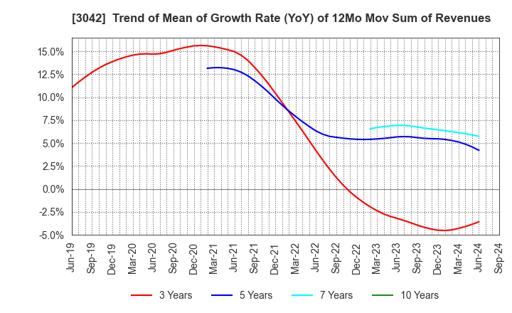 3042 SecuAvail Inc.: Trend of Mean of Growth Rate (YoY) of 12Mo Mov Sum of Revenues