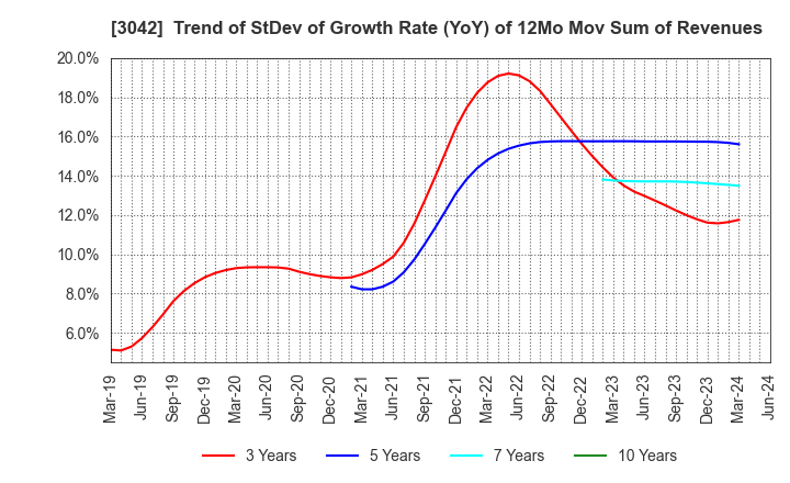 3042 SecuAvail Inc.: Trend of StDev of Growth Rate (YoY) of 12Mo Mov Sum of Revenues