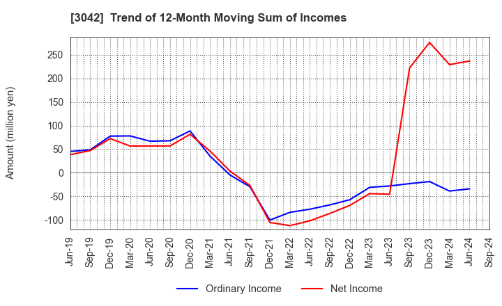 3042 SecuAvail Inc.: Trend of 12-Month Moving Sum of Incomes