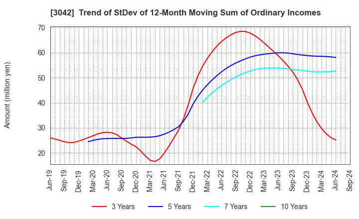 3042 SecuAvail Inc.: Trend of StDev of 12-Month Moving Sum of Ordinary Incomes